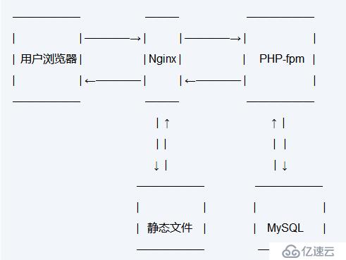 LNMP架构、Nginx介绍及MySQL、PHP安装教程