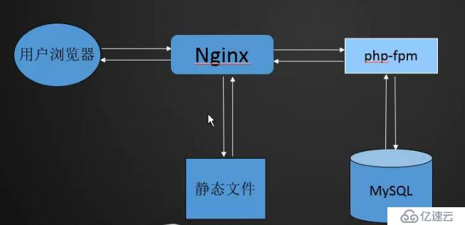 LNMP架构、工作模式及MySQL、PHP安装介绍