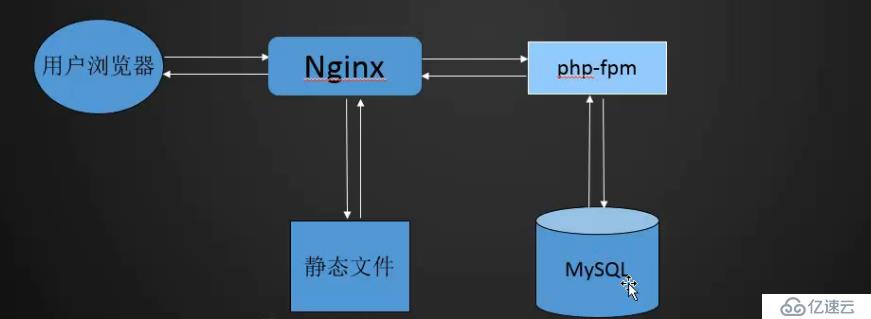 LNMP架构及mysql等安装详情