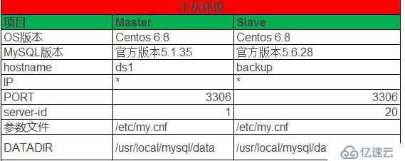 使用Xtarbakcup实现mysql主从同步详细步骤