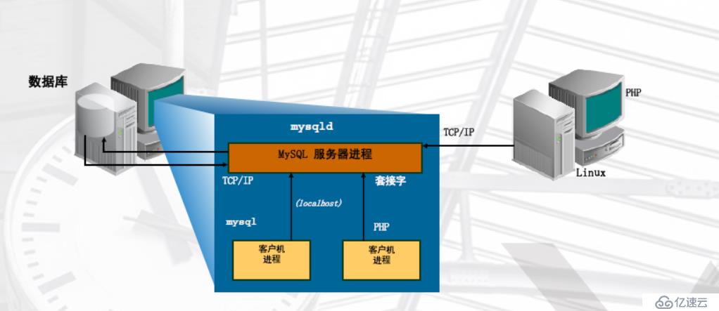 MYSQL企业级应用（二）体系结构