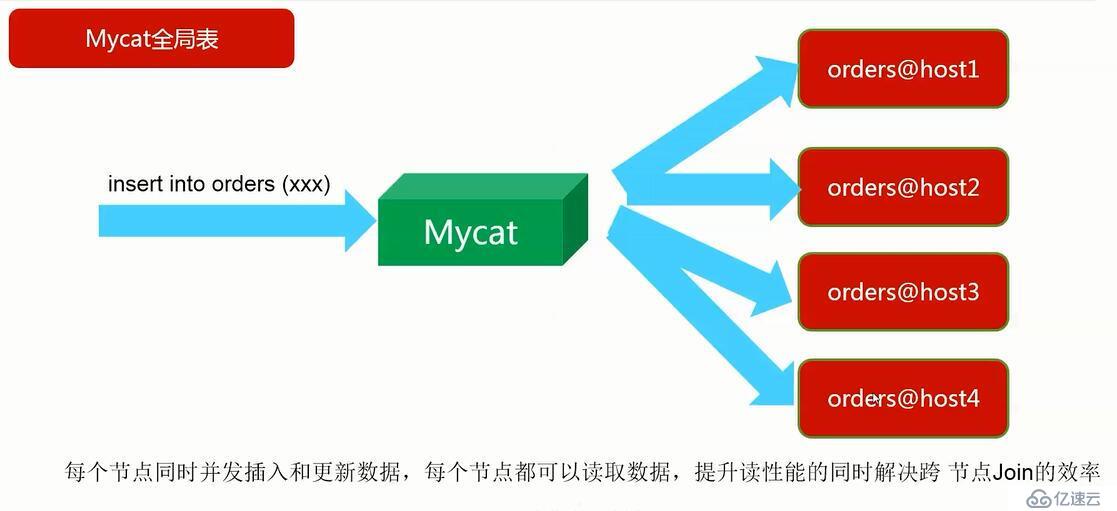 Mycat分库路由规则