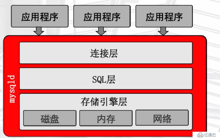 MYSQL企業(yè)級(jí)應(yīng)用（二）體系結(jié)構(gòu)