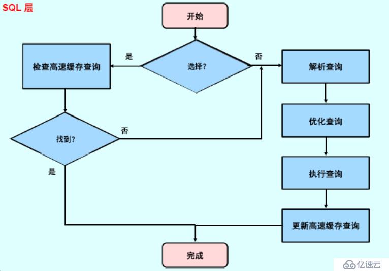 MYSQL企业级应用（二）体系结构