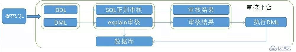 SQL自动审核-自助上线平台 V2.0