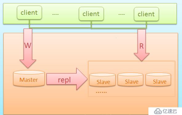 淺淡MySQL集群高可用架構(gòu)