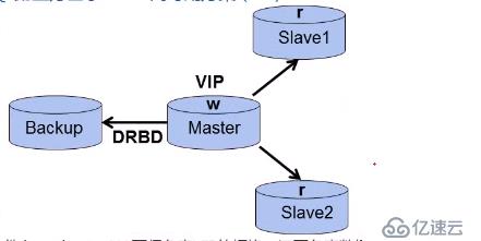 淺淡MySQL集群高可用架構(gòu)