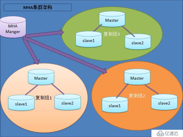 淺淡MySQL集群高可用架構(gòu)