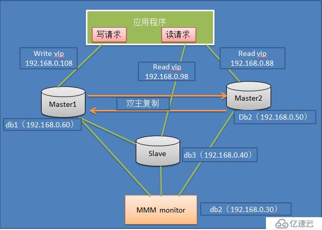 浅淡MySQL集群高可用架构