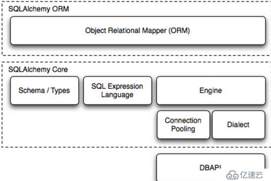 SQLAchemy操作mysql