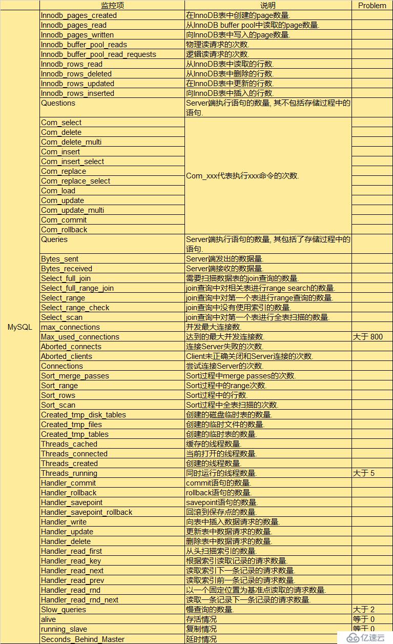 MySQL监控项一些指标