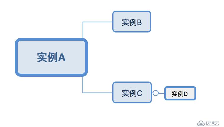 MySQL中如何分区已经存在大量数据的表