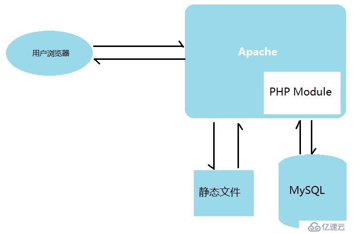 LAMP架構和MySQL_MariaDB介紹及MySQL安裝