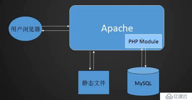 LAMP架构介绍、MYSQL介绍、安装