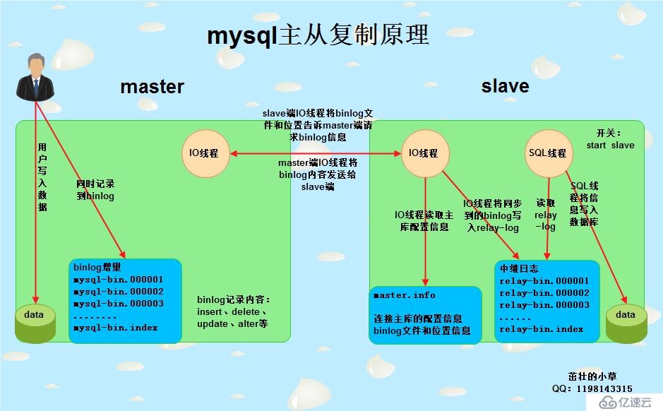 mysql主从复制的工作原理图