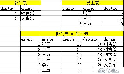 Oracle专题7之多表查询