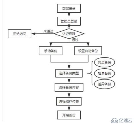 mysqldump+binlog的备份与恢复和xtrabackup备份工具