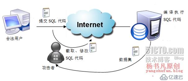 數(shù)據(jù)庫優(yōu)化之創(chuàng)建存儲過程、觸發(fā)器