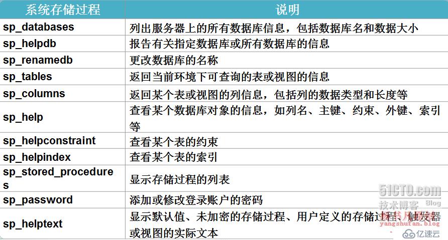 數(shù)據(jù)庫優(yōu)化之創(chuàng)建存儲過程、觸發(fā)器