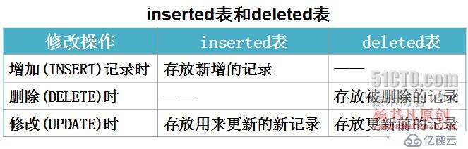 数据库优化之创建存储过程、触发器