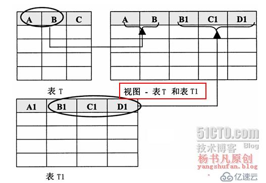 数据库优化之创建视图