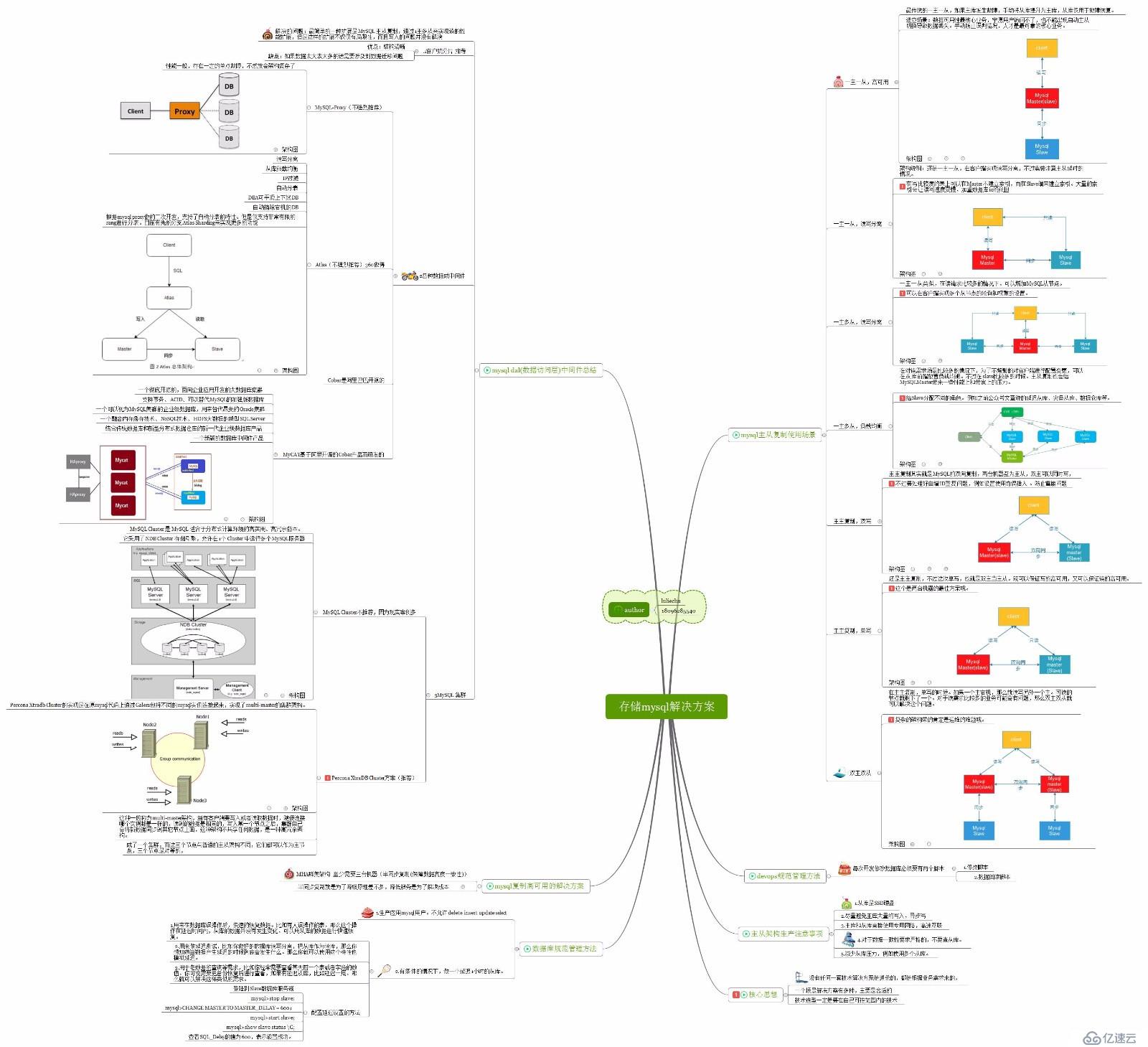 mysql数据存储解决方案