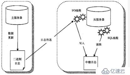 mysql主从复制笔记