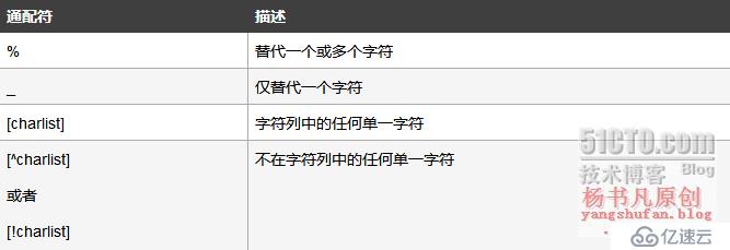 T-SQL查询语句