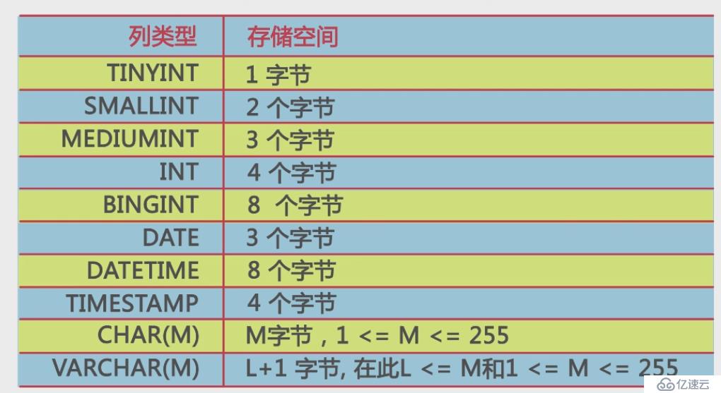 Mysql列类型与存储空间