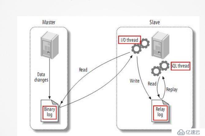 mysql复制功能的三个步骤讲解