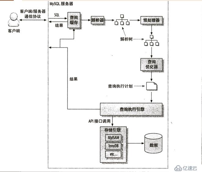 查询mysql的缓存优化详解