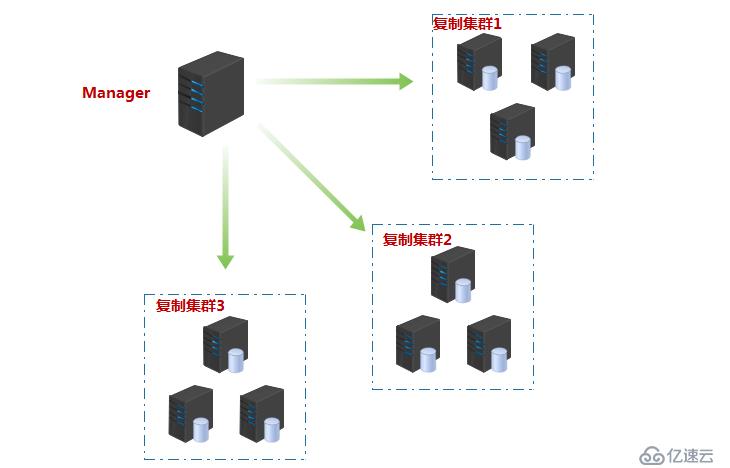 keepalived+MHA应该如何实现mysql主从高可用集群