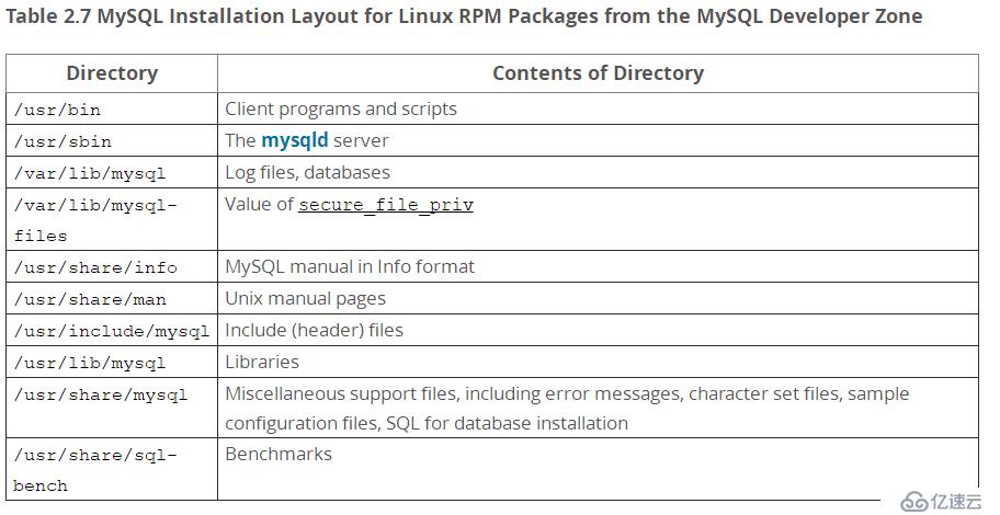 MySQL 5.6.38在RedHat 6.5上通过RPM包安装