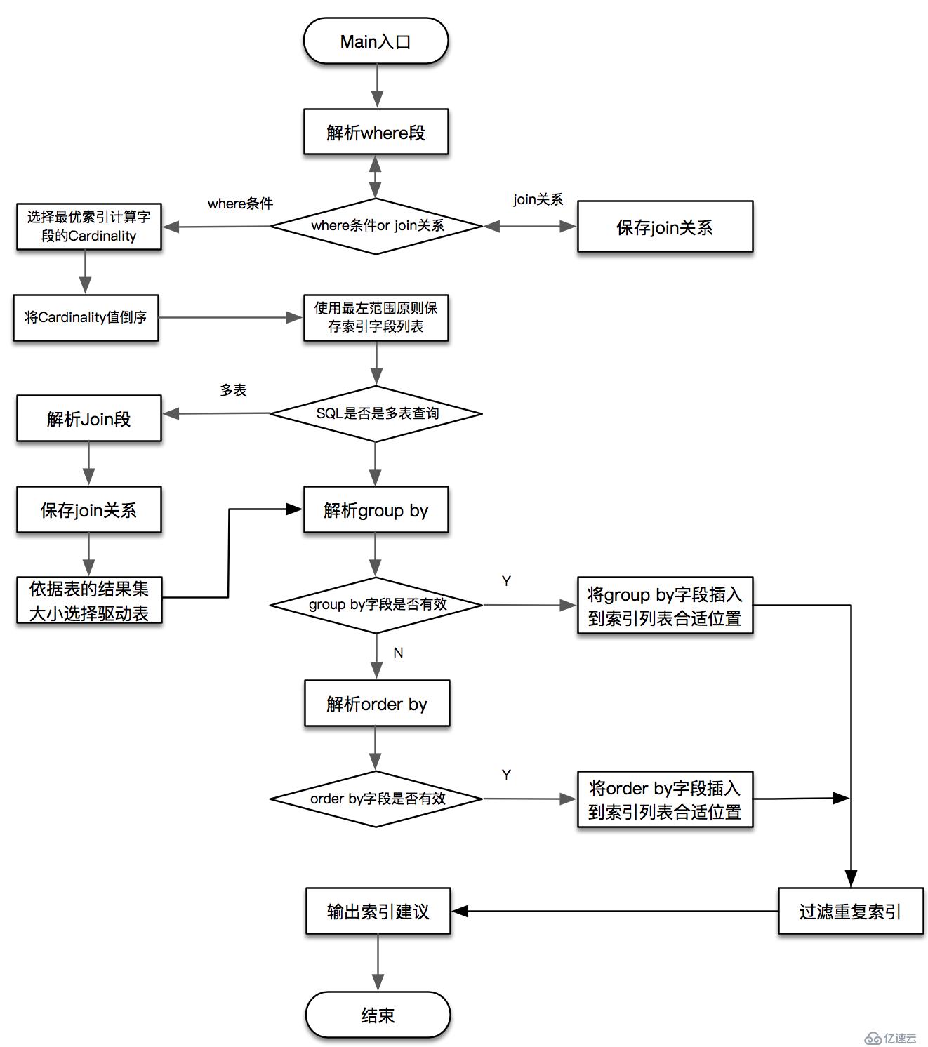 MySQL--------SQL优化审核工具实战