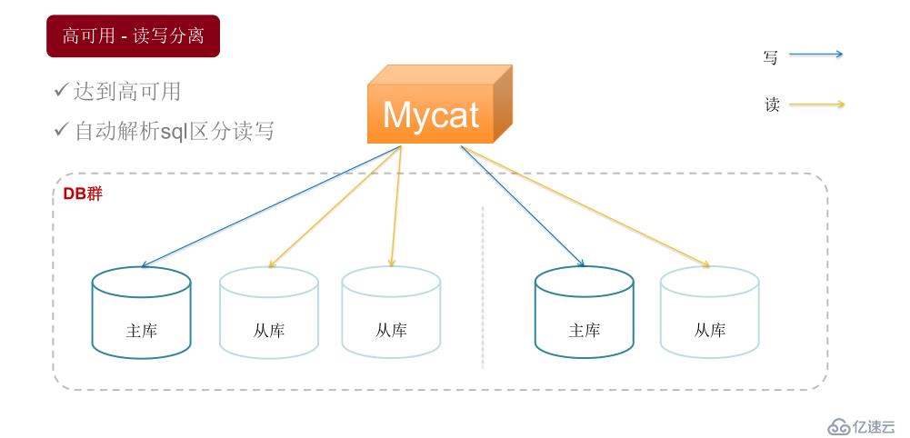 Mycat学习实战-Mycat基本功能