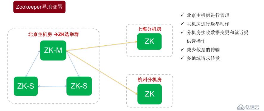 Mycat学习实战-Mycat的zookeeper集群模式