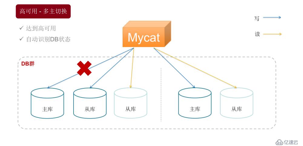 Mycat学习实战-Mycat基本功能