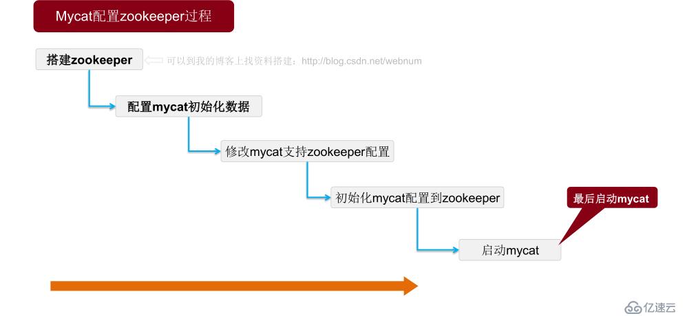 Mycat学习实战-Mycat的zookeeper集群模式