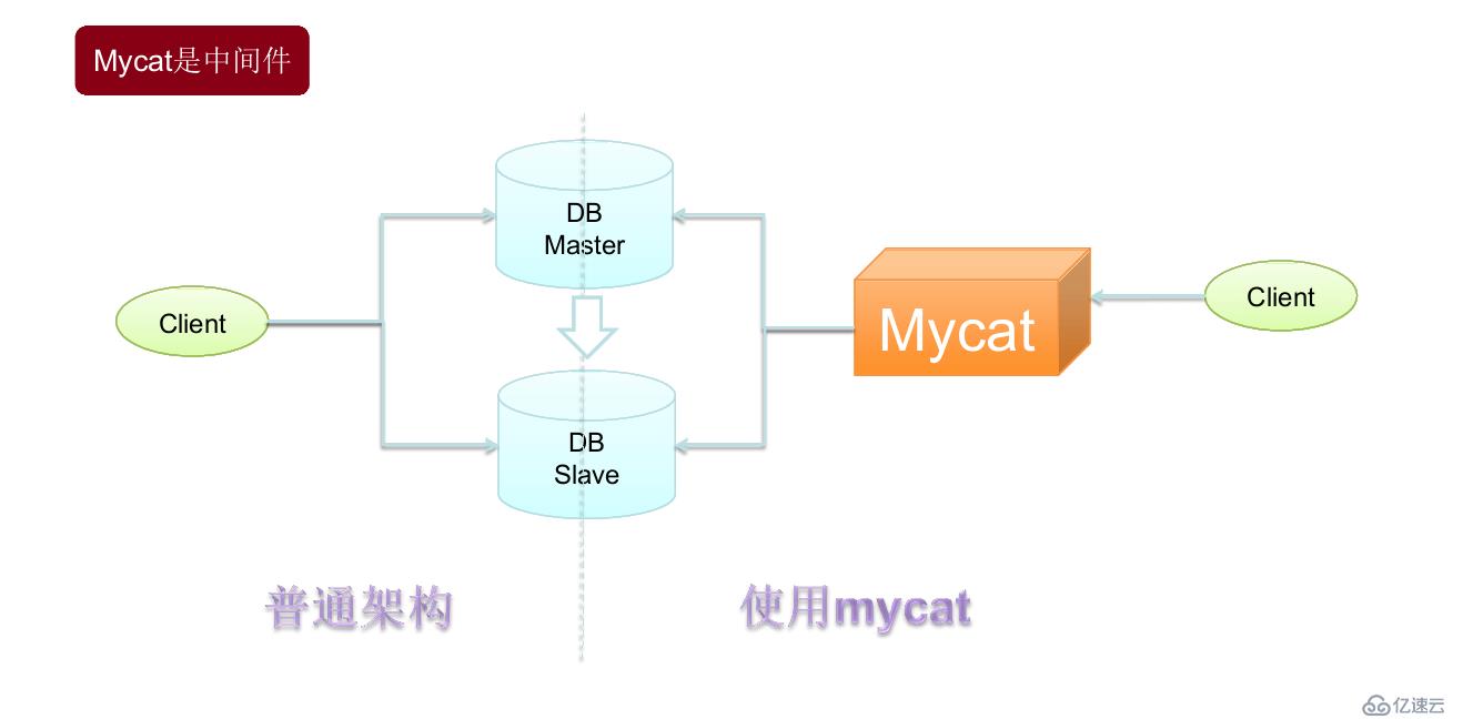 Mycat学习实战-Mycat初识