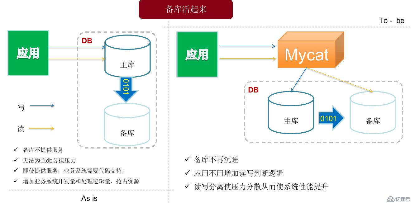 Mycat學(xué)習(xí)實戰(zhàn)-Mycat初識