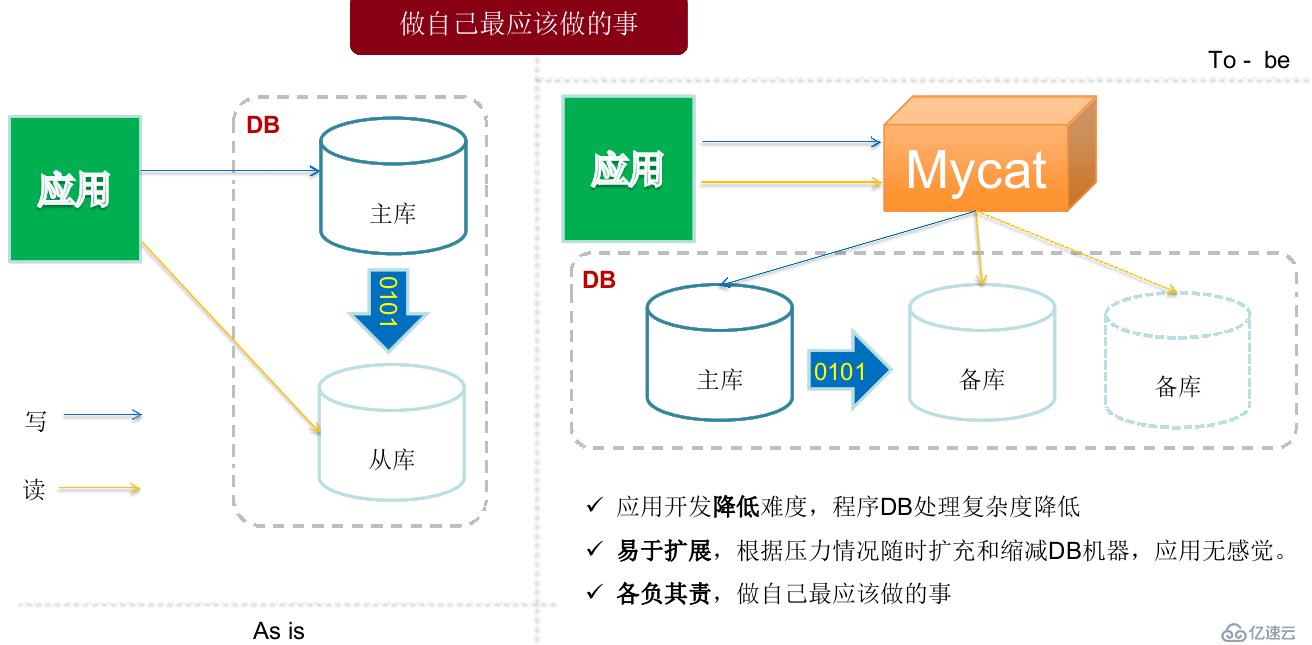 Mycat学习实战-Mycat初识