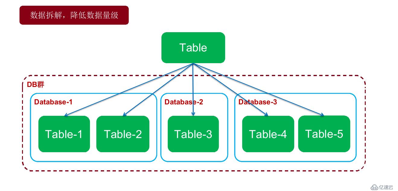 Mycat学习实战-Mycat初识