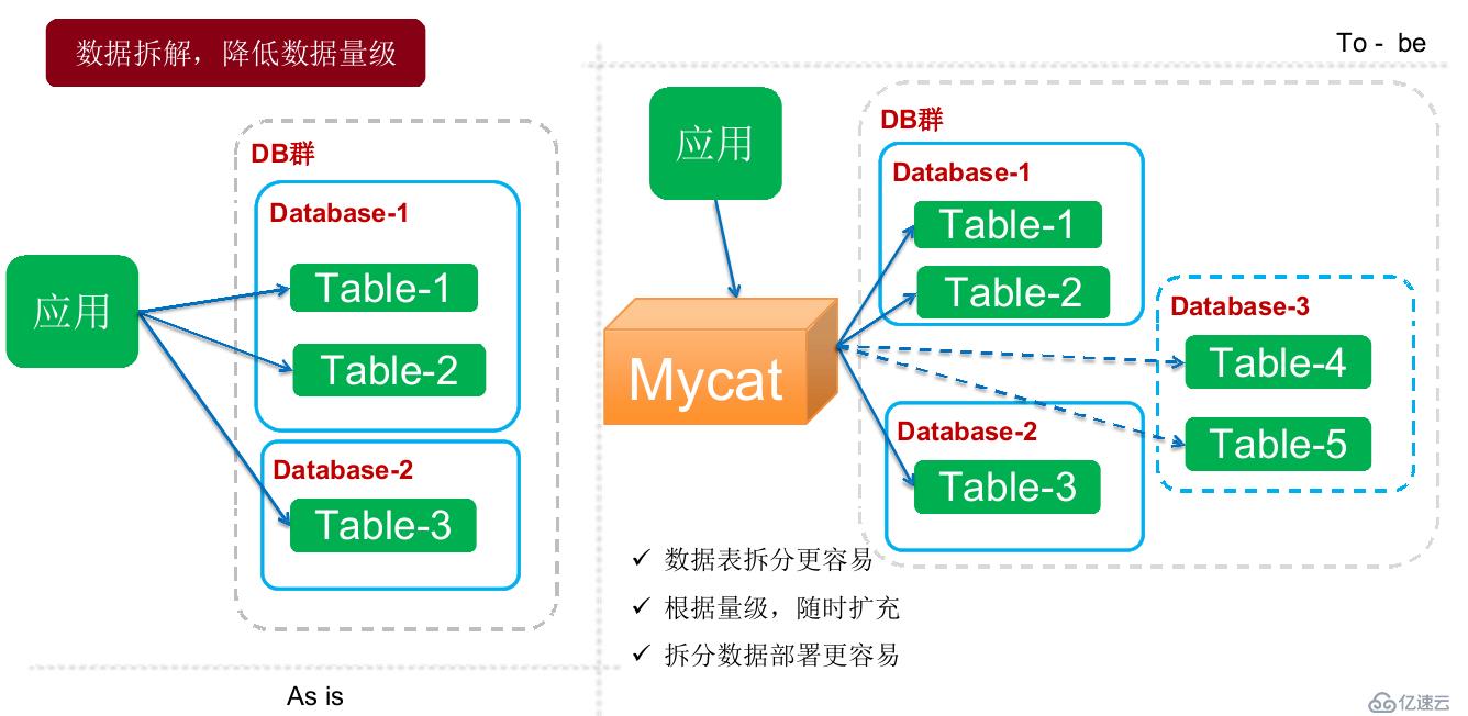 Mycat学习实战-Mycat初识