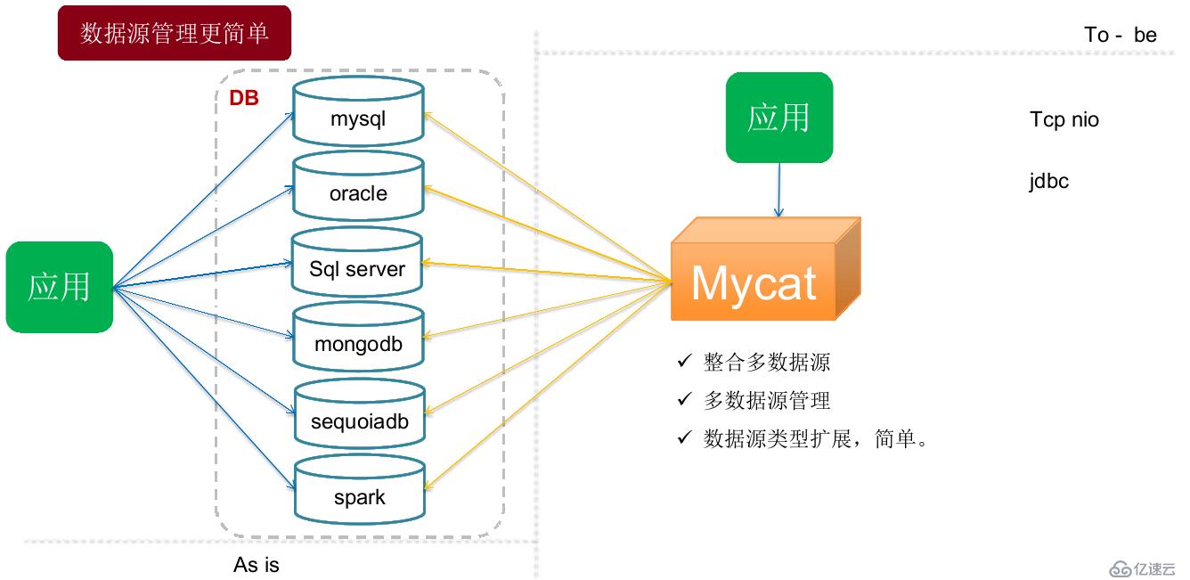 Mycat学习实战-Mycat初识