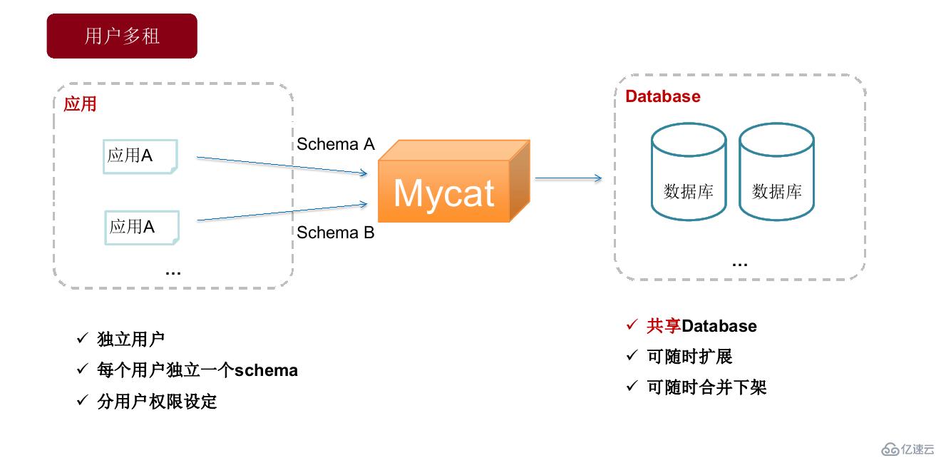 Mycat学习实战-Mycat初识