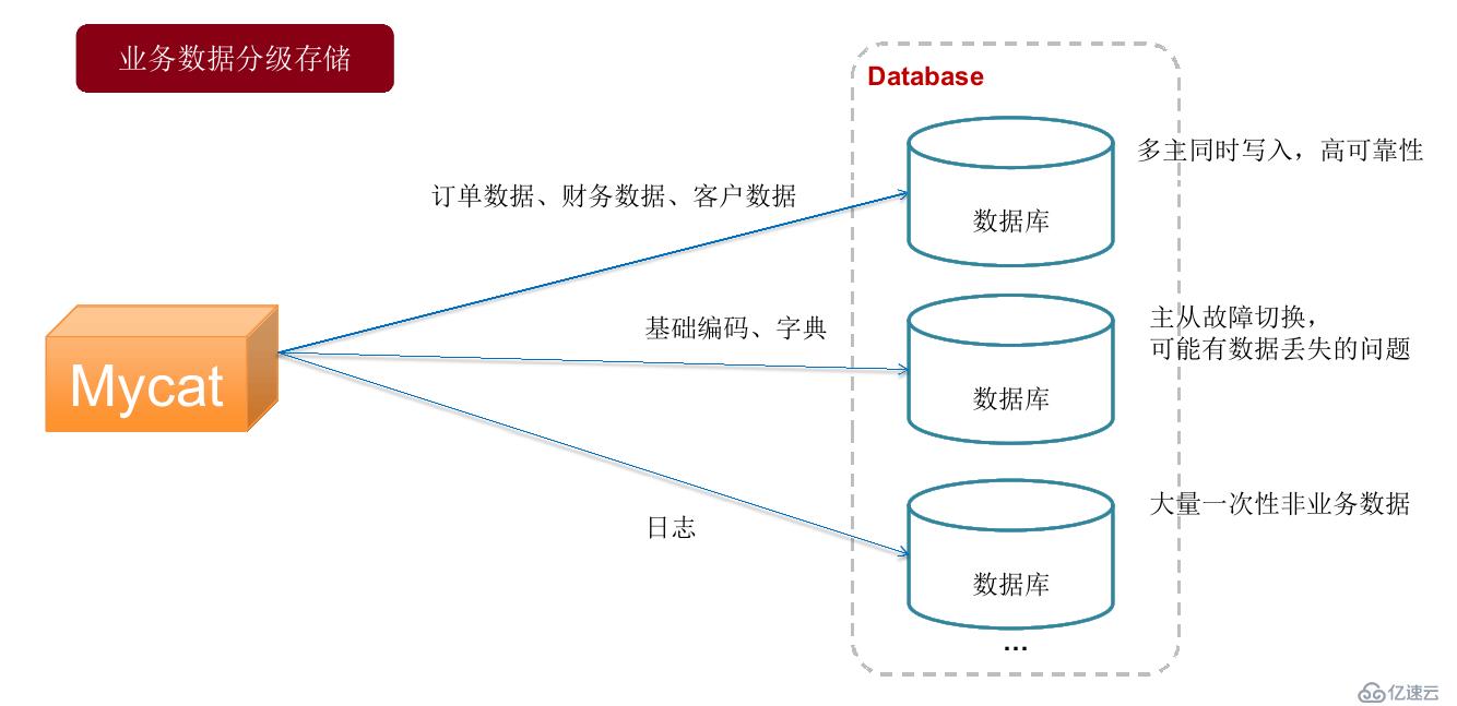 Mycat学习实战-Mycat初识