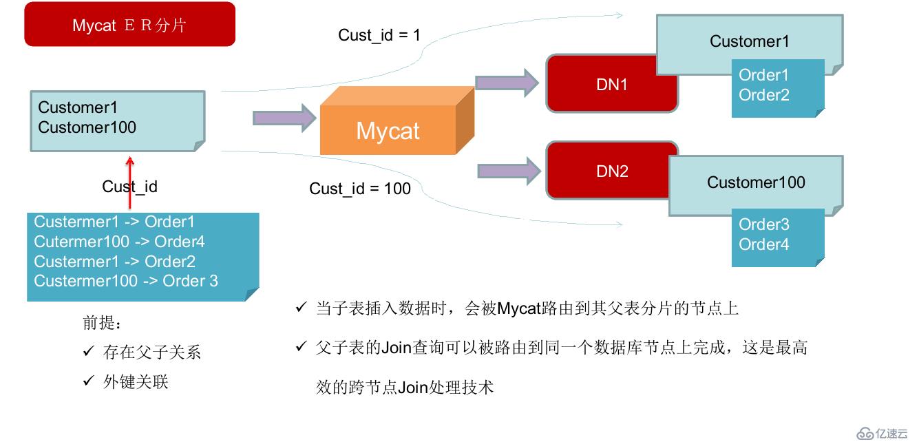 Mycat学习实战-Mycat初识