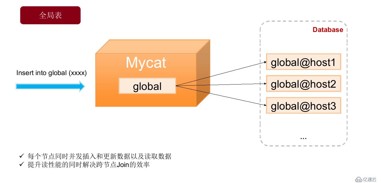 Mycat学习实战-Mycat初识