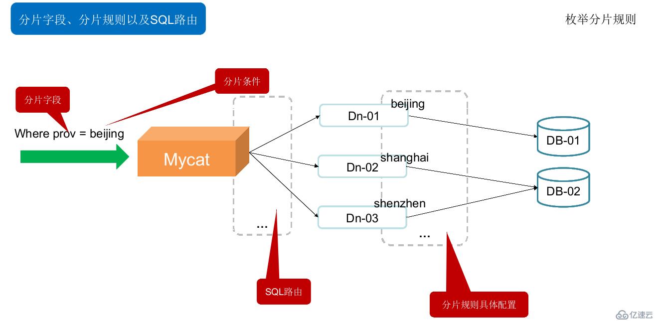 Mycat学习实战-Mycat初识