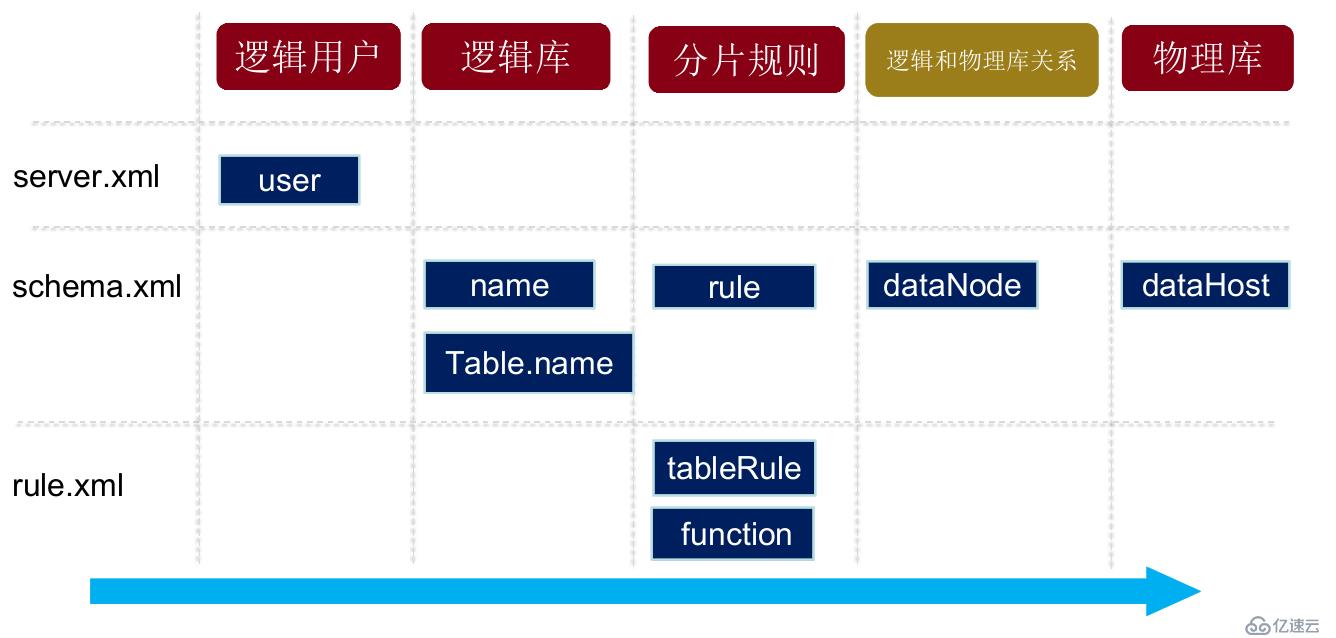 Mycat學(xué)習(xí)實戰(zhàn)-Mycat初識